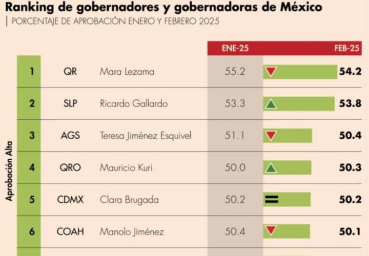 Gallardo se apunta segundo lugar nacional en popularidad: Mitofsky