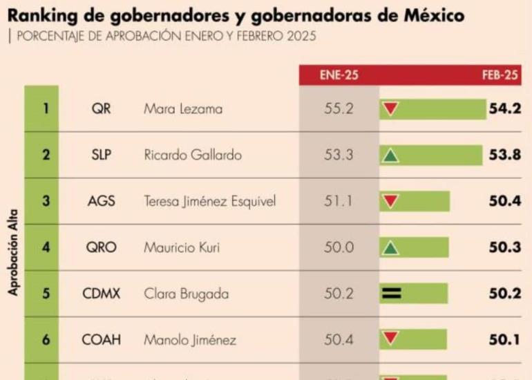 Gallardo se apunta segundo lugar nacional en popularidad: Mitofsky