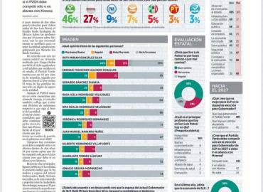 Verde arrasa en SLP: lidera preferencias rumbo a 2027
