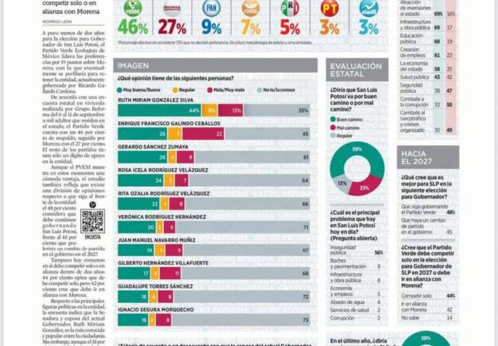 Verde arrasa en SLP: lidera preferencias rumbo a 2027